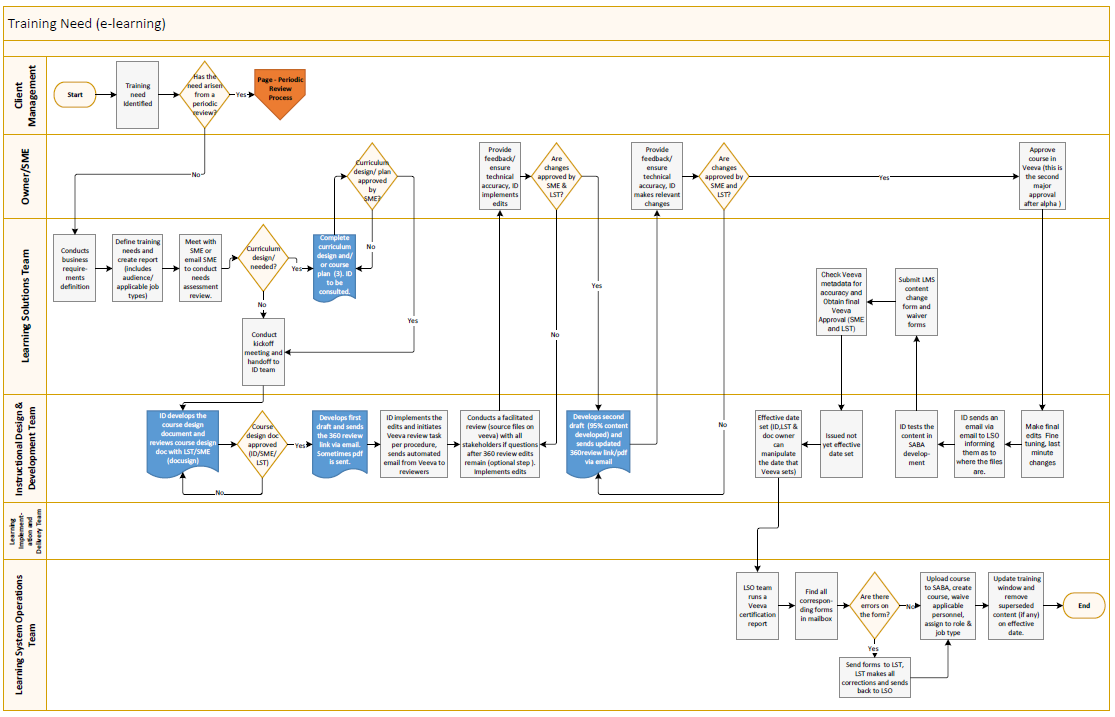 Visio Sample - Swimlane